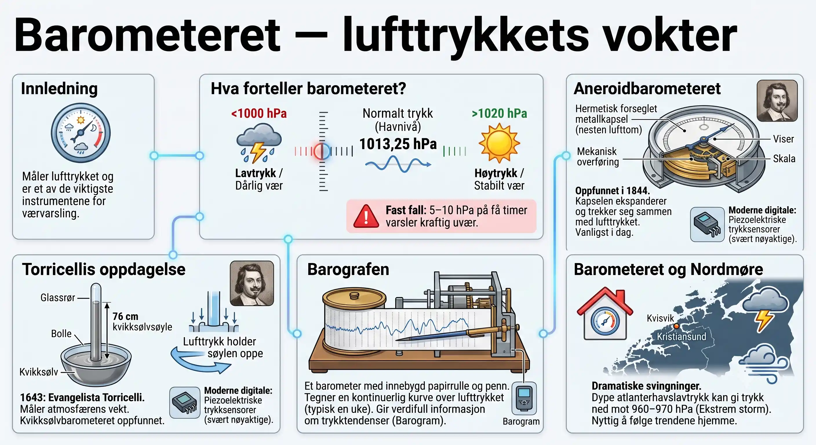 Barometeret — lufttrykkets vokter