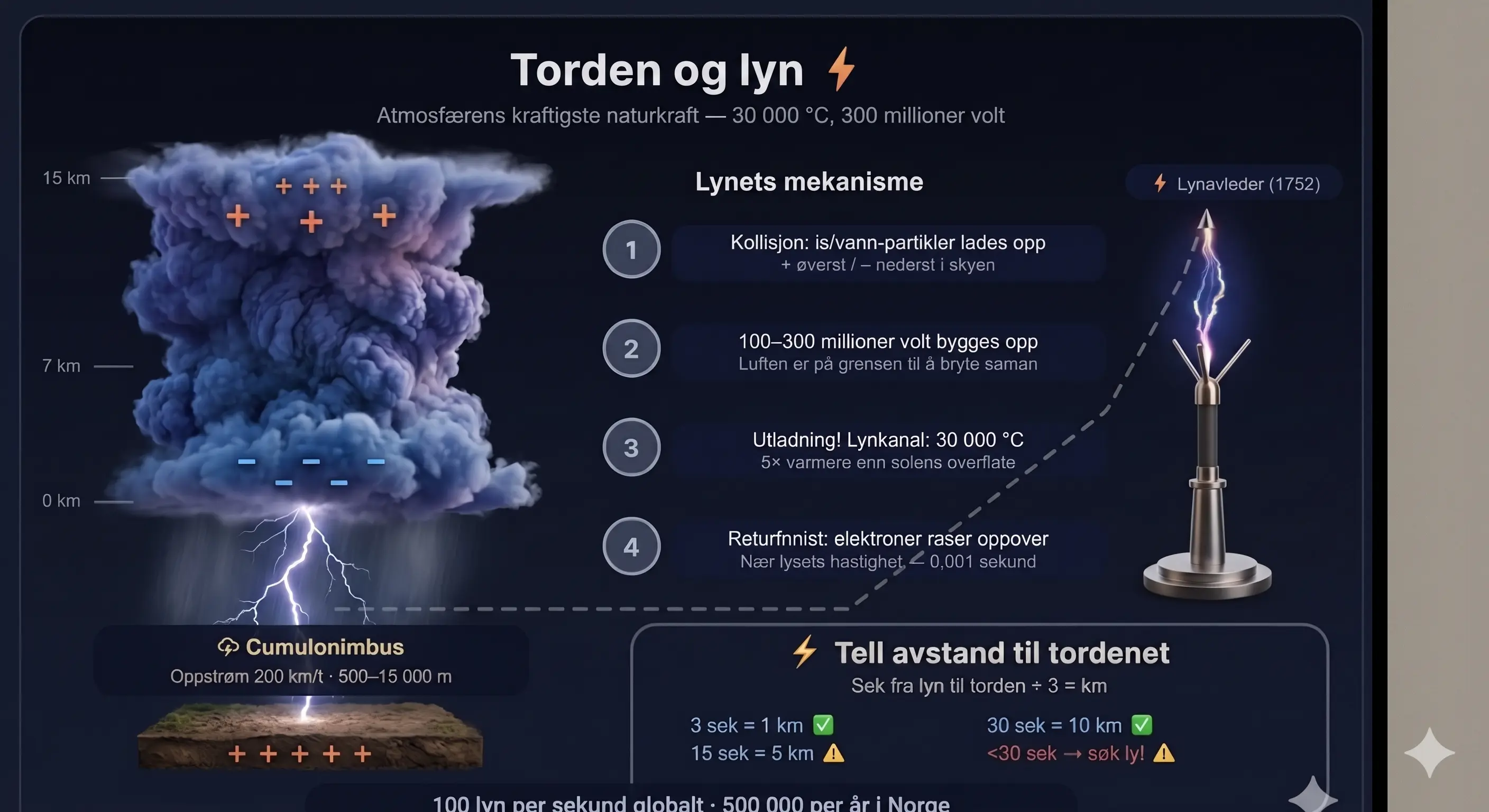 Torden og lyn — atmosfærens kraftigste naturkraft